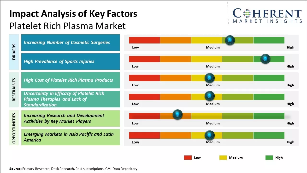  Platelet Rich Plasma Market Key Factors